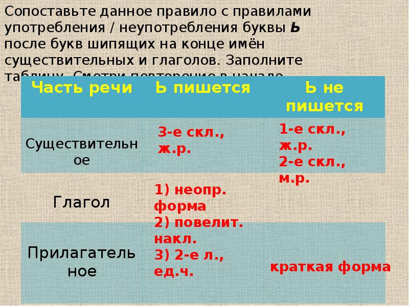 В конце и краткое. Ь на конце прилагательных после шипящих. Ь знак на конце кратких прилагательных. Мягкий знак на конце кратких прилагательных после шипящих. Неупотребление ь на конце кратких прилагательных.