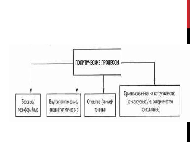 Политический процесс примеры политических процессов. Характеристики политического процесса. Структура полит процесса. Сущность полит процесса. Политический процесс.