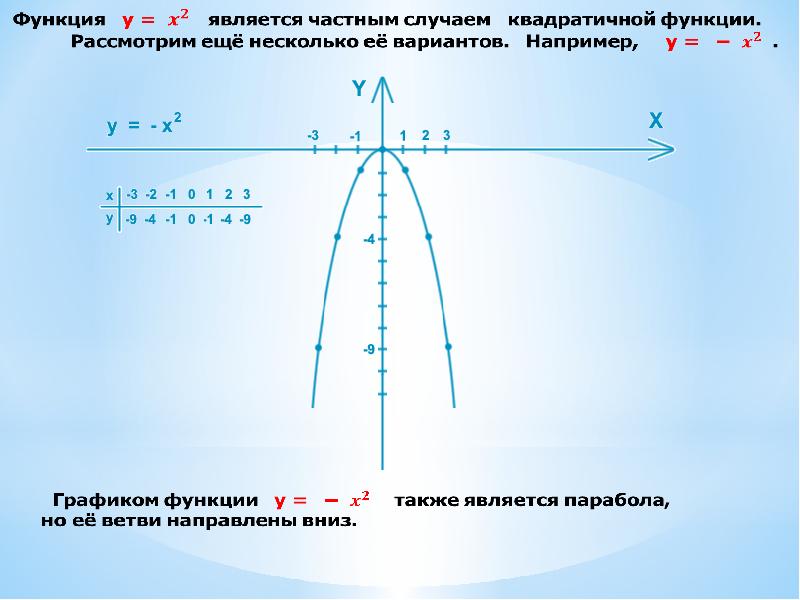 График функции y x2 презентация