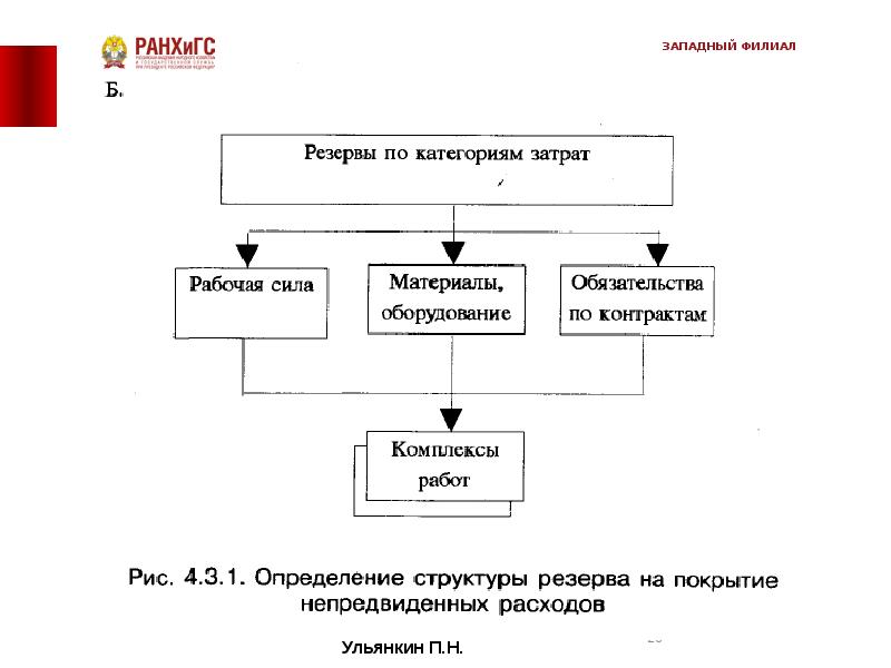 Управление реализацией проекта презентация