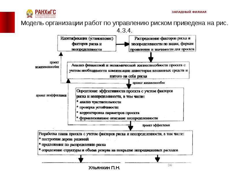 Управление реализацией решения. Управление реализацией проекта. 408.4 Управление реализации строительства.