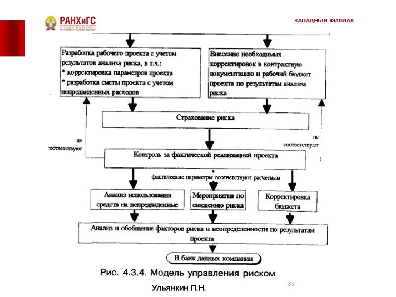 Управление реализацией проекта. Система управления реализацией проекта. Управление филиалами. Презентация управление реализацией проектами. Схема стратегия управления филиальной сетью.