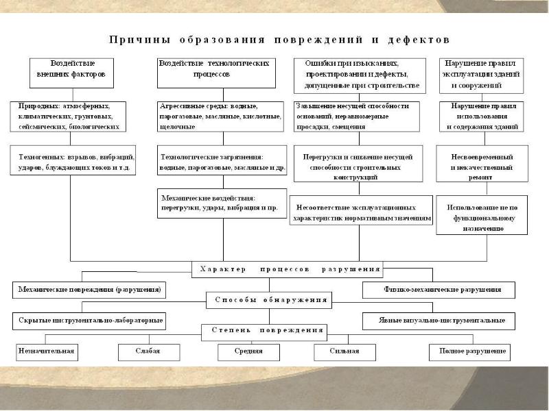 Схема дефектов здания