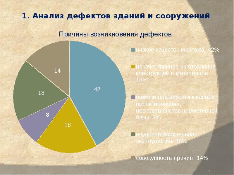 Анализ зданий. Анализ дефектов. Причины возникновения дефектов зданий и сооружений. Анализ и причины дефектов. Анализ дефектов здания.