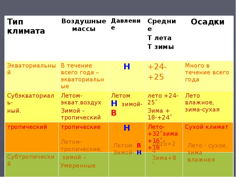 План описания экваториального пояса