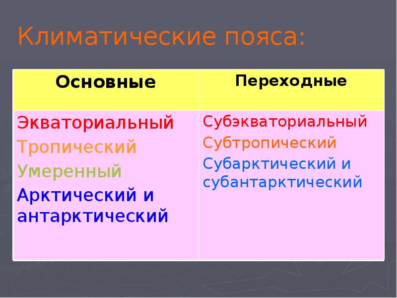 Характеристика основных и переходных климатических поясов земли. Таблица переходные климатические пояса. Основные и переходные климатические пояса таблица. Переходные климатические пояса России. Основной или переходный климатический пояс.