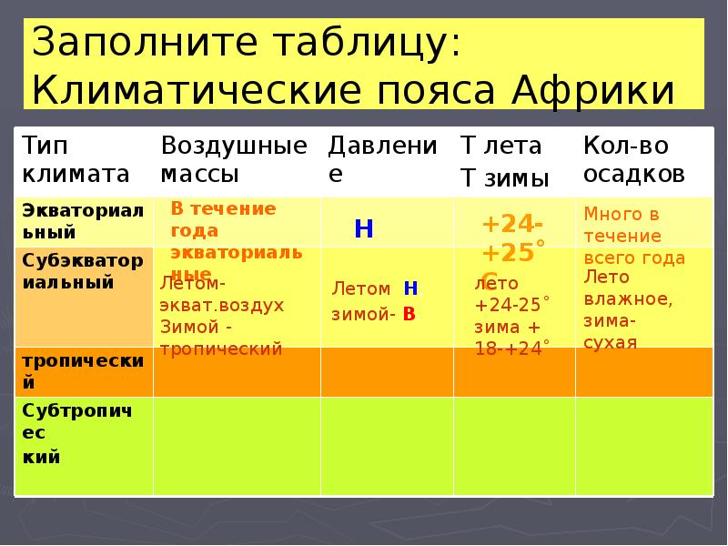 Таблица климатические пояса климат. Климатические пояса Африки таблица. Типы климата Африки. Заполните таблицу климатический пояс. Климат пояса Африки.