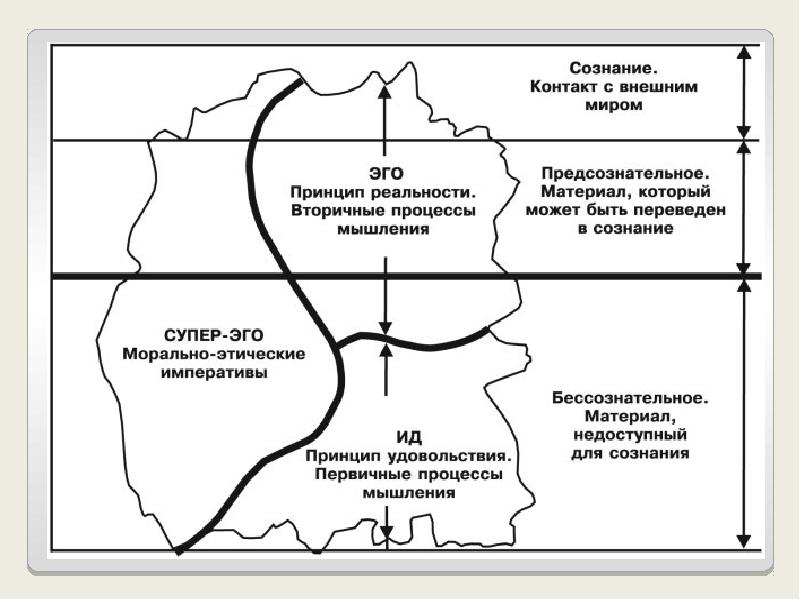 Топографическая схема психики