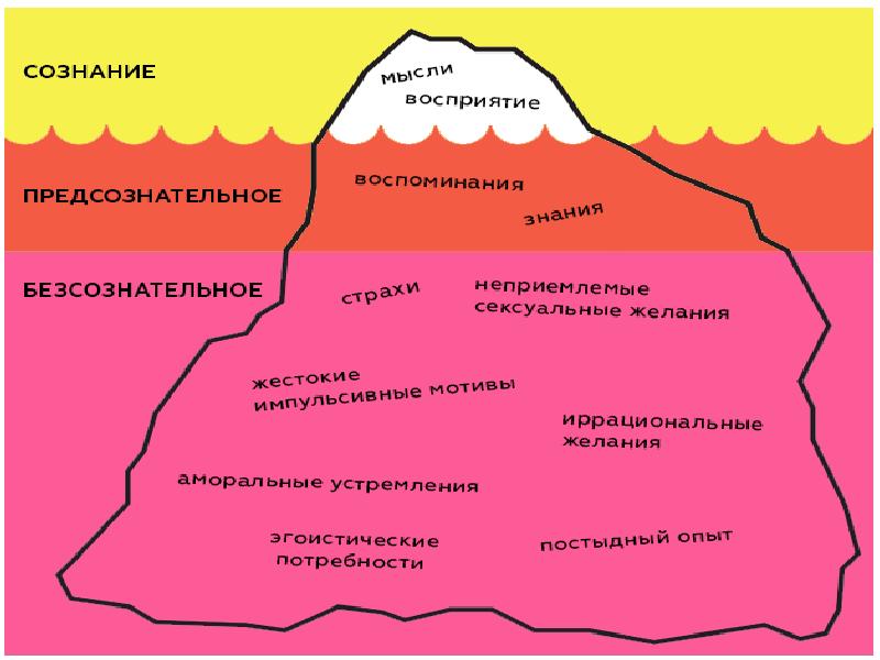 Картинка уровни сознания