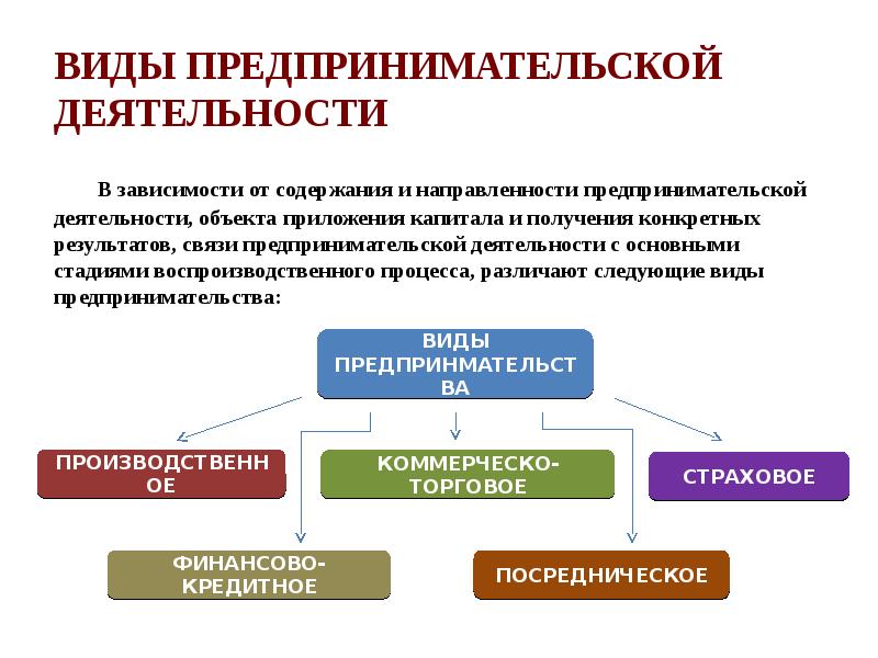 Виды деятельности по результату