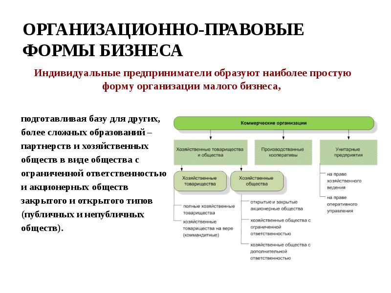 Создаются в организационно правовых формах