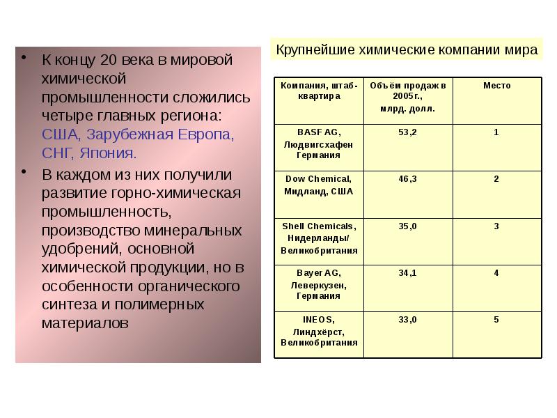 Химическая промышленность лесная промышленность мира легкая промышленность мира презентация