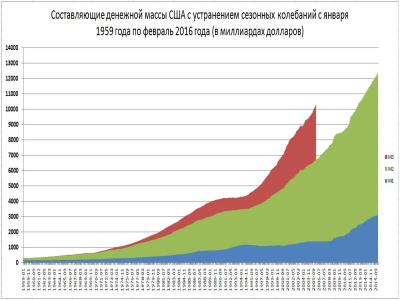 Рынок коммерческих банков. График эмиссии доллара США. Эмиссия доллара США график по годам. Денежная масса в обращении. Денежная масса США по годам.