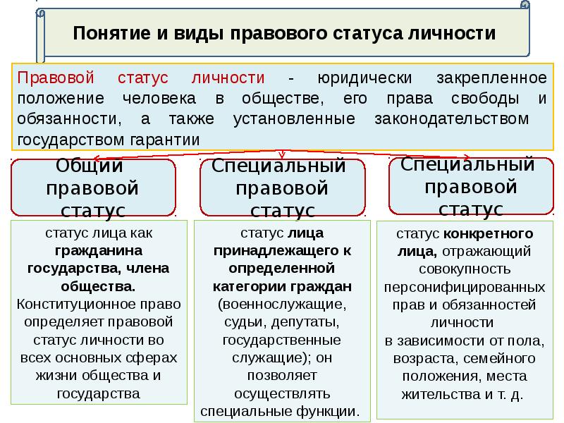 Конституционно правовой статус человека