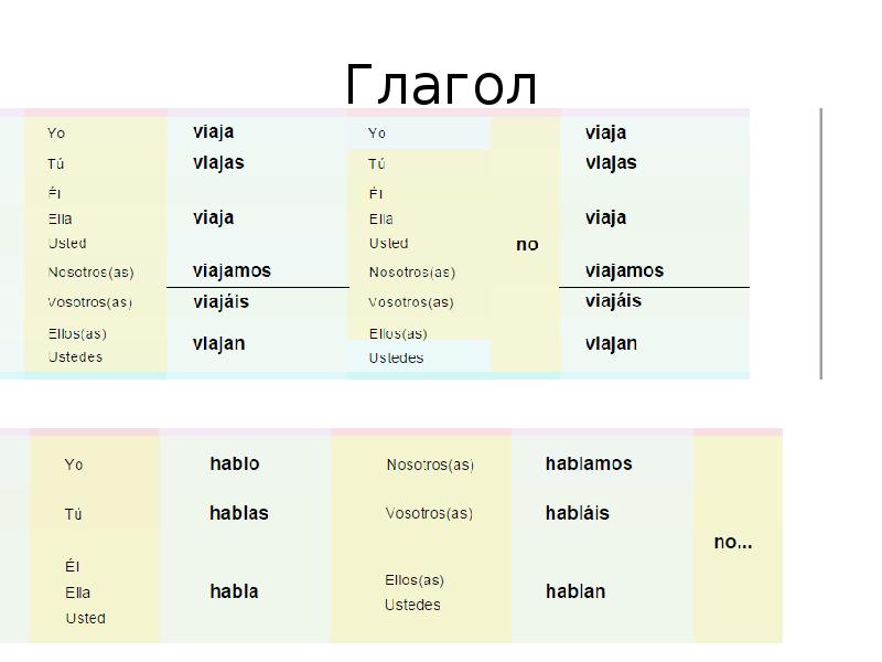 Испанские глаголы. Спряжение глаголов в испанском языке таблица. Правильные глаголы в испанском. Глагол быть в испанском.
