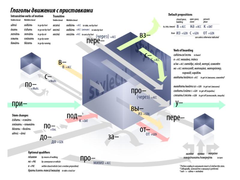 Глаголы движения в картинках рки