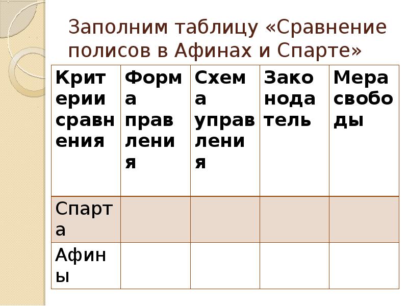 Сравнение афин и спарты 5 класс. Сравнение полисов Афины и Спарта таблица. Заполним таблицу «сравнение полисов в Афинах и Спарте». Сравнение полисов Афины и Спарта. Сравнение Афин и Спарты таблица.