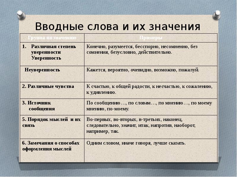 Вводные конструкции группы вводных слов и вводных сочетаний слов по значению 8 класс презентация