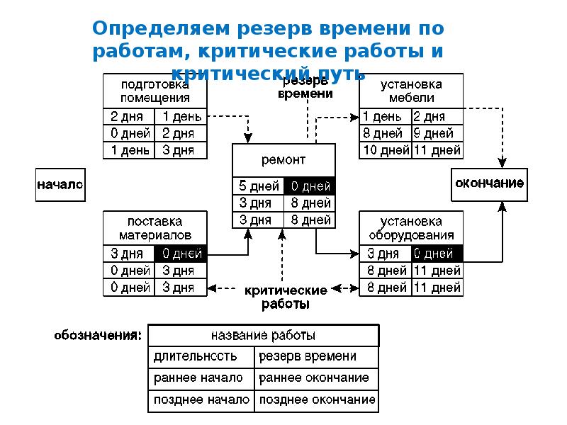 Сетевое планирование презентация