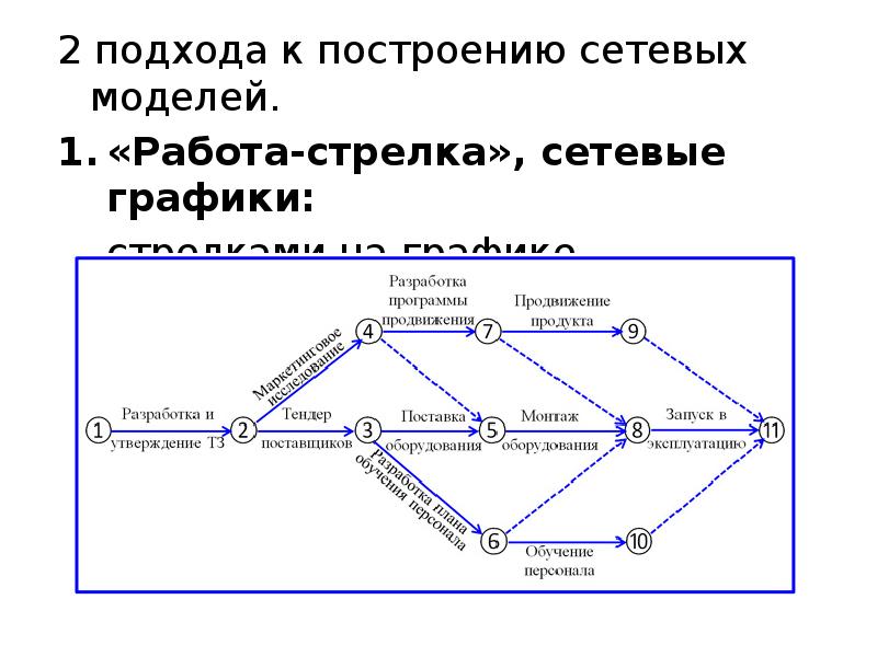 Сетевой план это