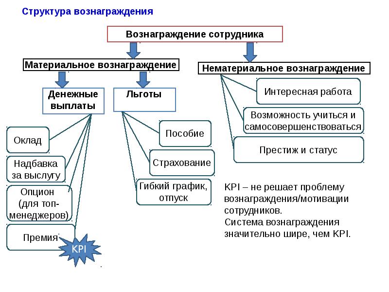 Условное и материальное. Структура вознаграждения персонала. Нематериальное вознаграждение. Материальные и нематериальные вознаграждения. Структура общего вознаграждения персонала.