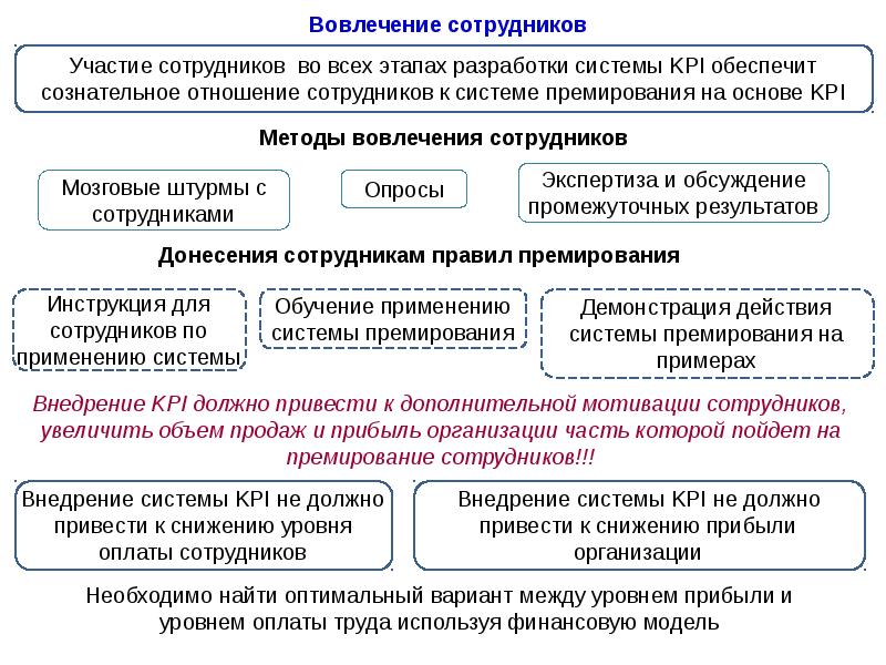 Показатели премирования. Премирование работников организации. Количественные показатели премирования:. Методика премирования сотрудников. Премирование в зависимости от финансовых результатов.