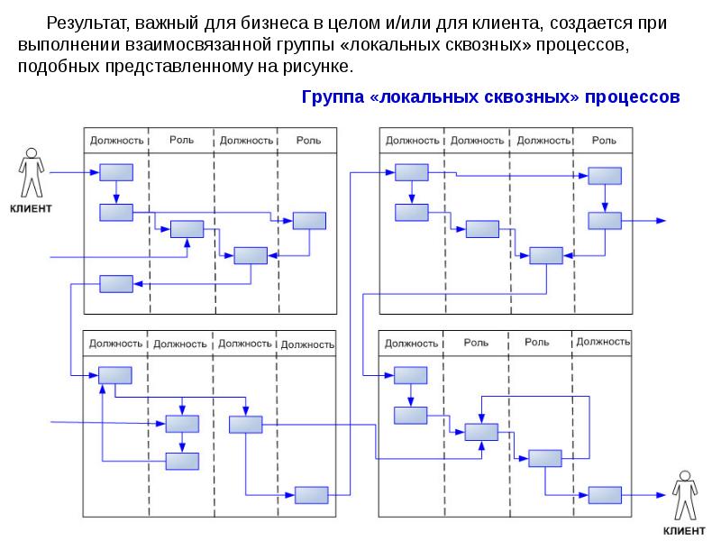 Перечень типовых процессов. Схема сквозного бизнес процесса. Цикл управленческого процесса сквозные. Сквозной процесс СМК. Цель сквозных бизнес процессов.