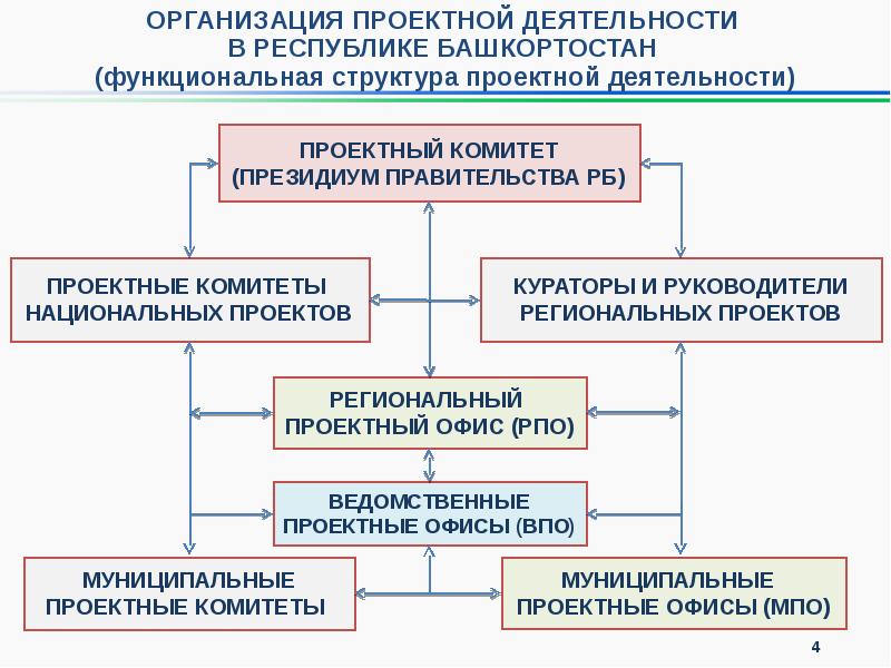 Региональные проекты республики башкортостан