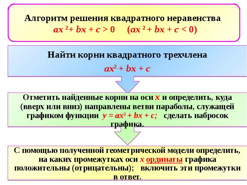 Презентация решение квадратных неравенств 8 класс мордкович презентация