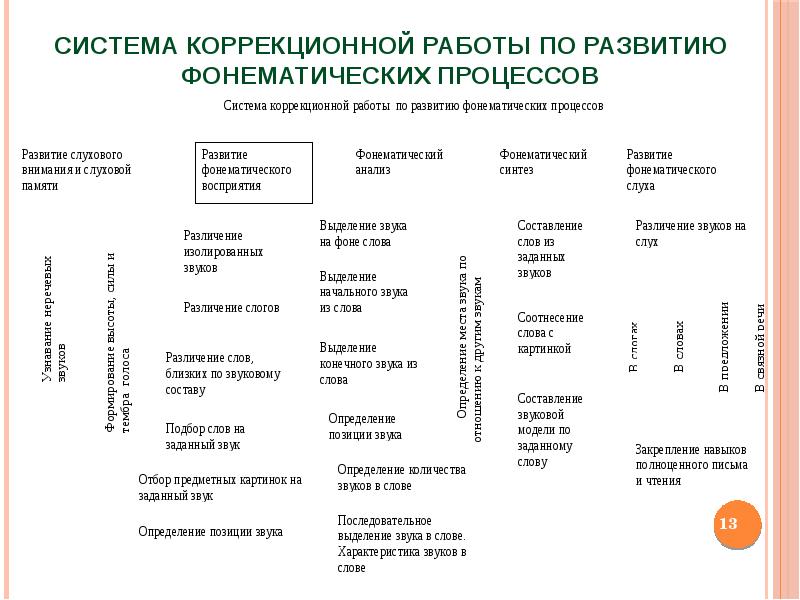 Фонематическая дифференциация. Фонематические процессы таблица. Этапы развития фонематических процессов. Коррекционная работа по развитию фонематического слуха. Фонематические процессы у детей по возрастам.