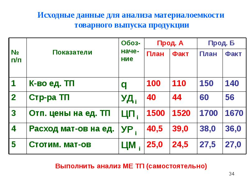 Анализ бп