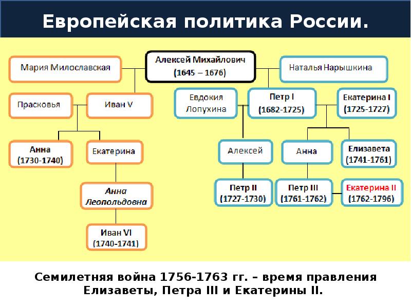 Генеалогическая схема российских монархов 18 в