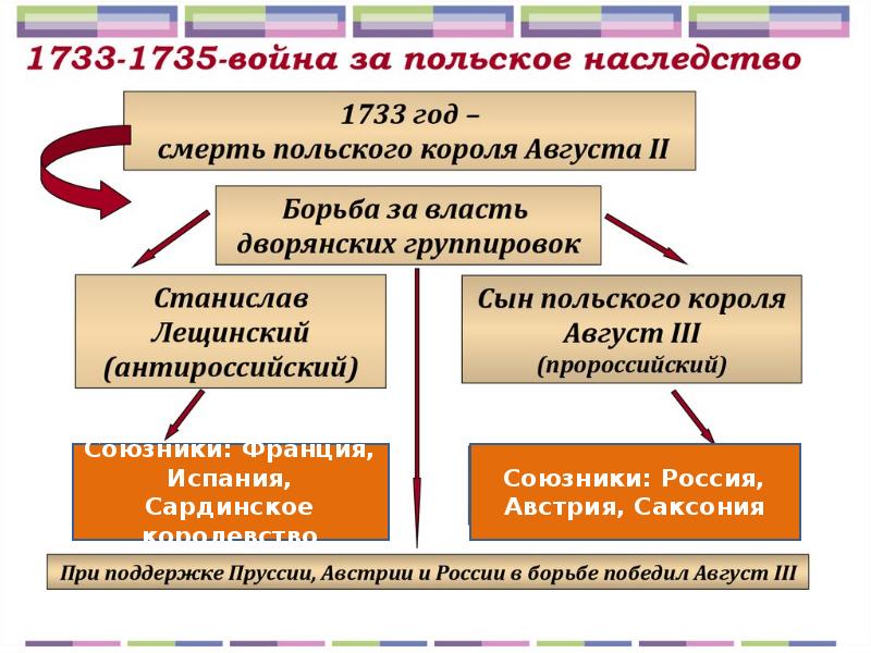 Внешняя политика россии в 1741 1762 гг презентация 8 класс