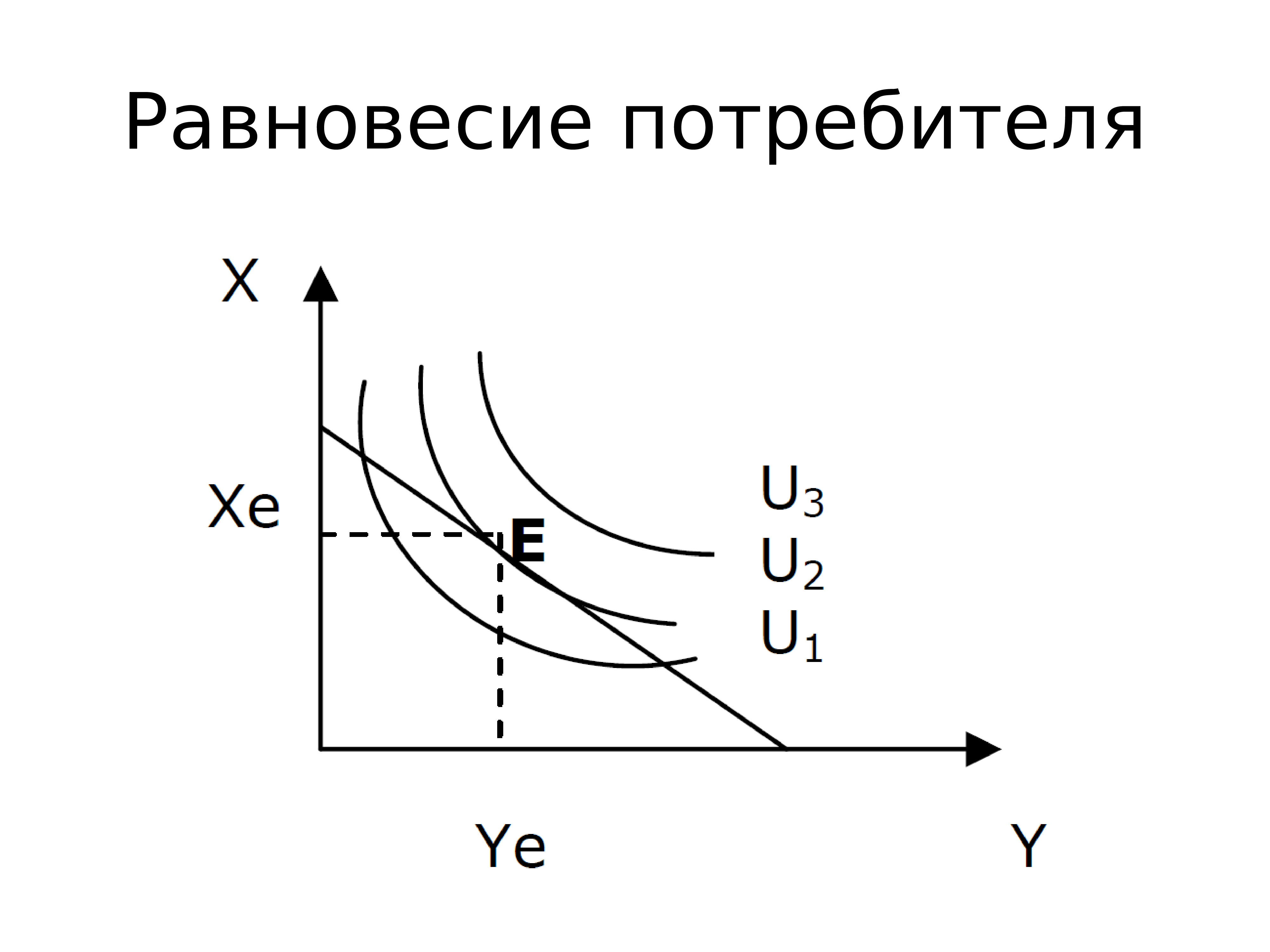Точка равновесного состояния. Равновесие потребителя в ординалистской теории. Точка равновесия потребителя это точка. Алгебраическая интерпретация равновесия потребителя. Равновесие потребителя график.