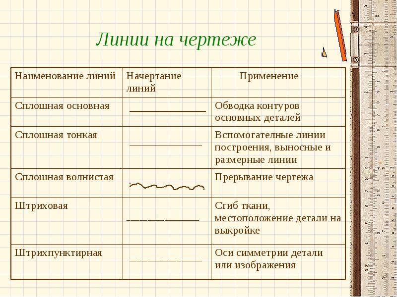 Названия линий чертежа. Сплошная основная линия чертежа служит для вычерчивания. Сплошная тонкая линия на чертеже. Волнистая линия на чертеже. Сплошная толстая основная линия на чертеже.