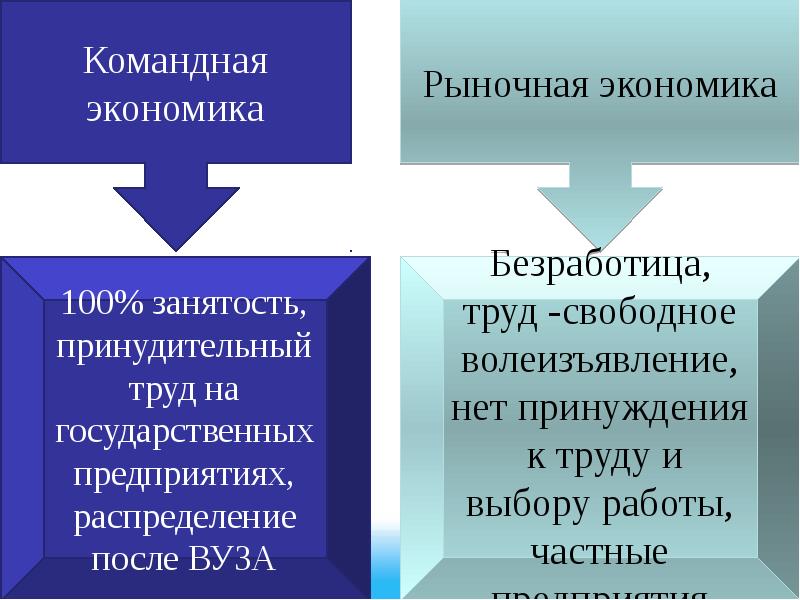 Работа по безработице. Почему безработица неизбежная спутница рыночной экономики кратко. Почему безработица неизбежная спутница рыночной экономики. Что лишнее отдых защита от безработицы.