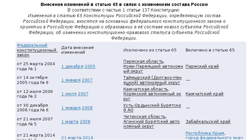 Года о внесении изменений в. Внесение изменений в статью 65 Конституции. Порядок внесения изменений в ст 65 Конституции. Внесение изменений в ст 65 Конституции РФ. Порядок внесения поправок в ст 65 Конституции.