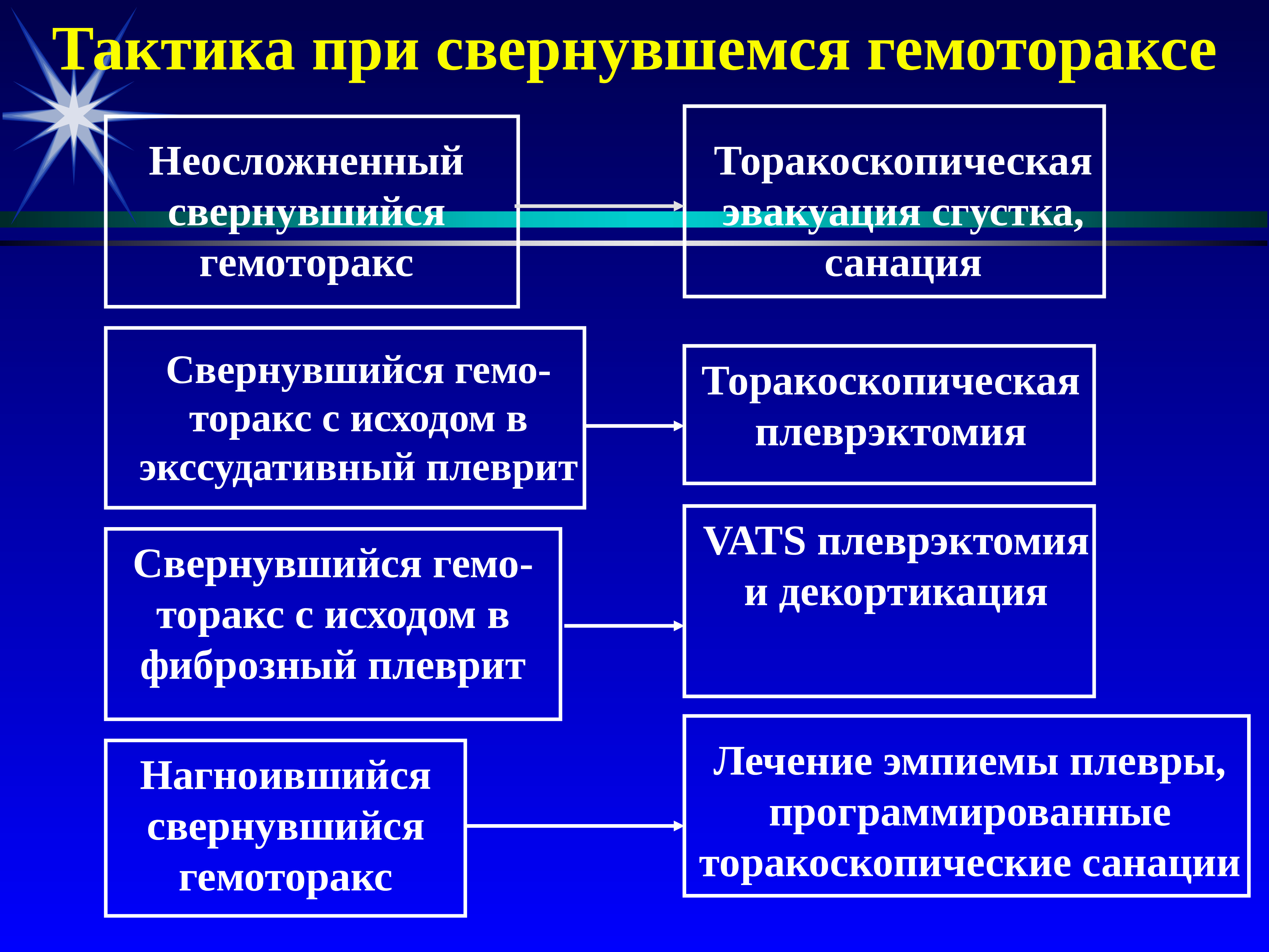 Правление общества. Гемоторакс хирургическая тактика. Гемоторакс тактика ведения. Тактика при гемотораксе. Хирургическая тактика при гемотораксе.