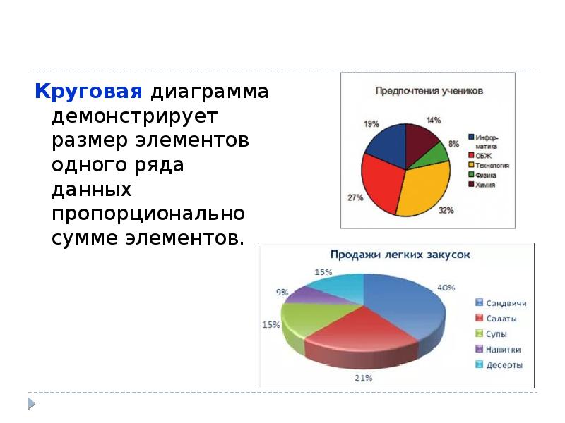 Диаграммами демонстрирующими долю одного элемента ряда данных в сумме элементов этого ряда являются