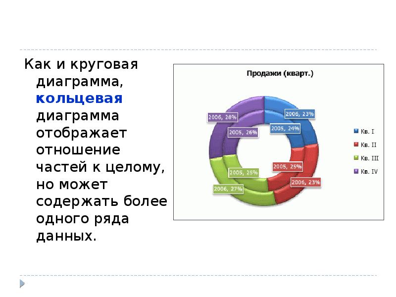 Круговая и кольцевая диаграмма