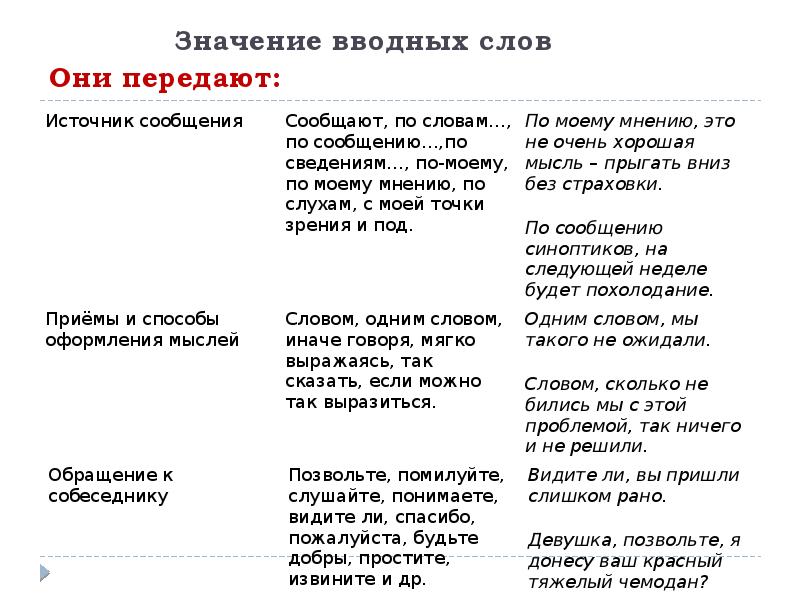 Вводные слова таблица 8 класс русский. Вводные слова. Авалные слова. Значение вводных слов. Вводные конструкции таблица.