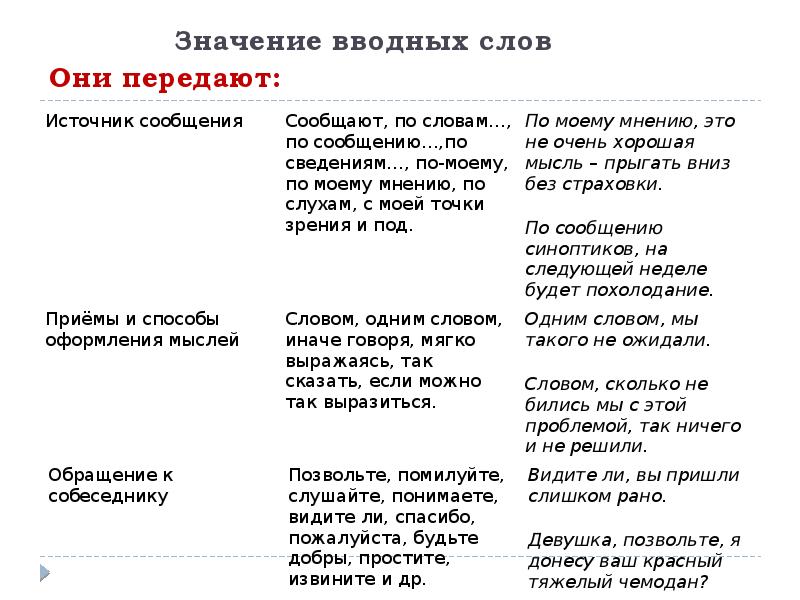 Источник сообщения вводные слова примеры. Вводные слова. Авалные слова. Значение вводных слов. Вводные конструкции таблица.