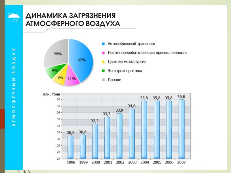 Диаграмма экологии в россии