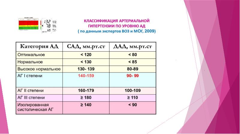 Презентация по артериальной гипертензии