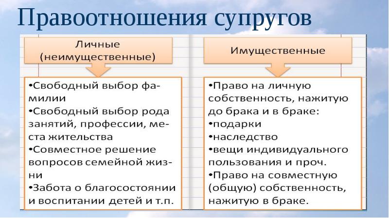 Заполните пропуски в схеме семейные правоотношения приведите несколько примеров семейных отношений