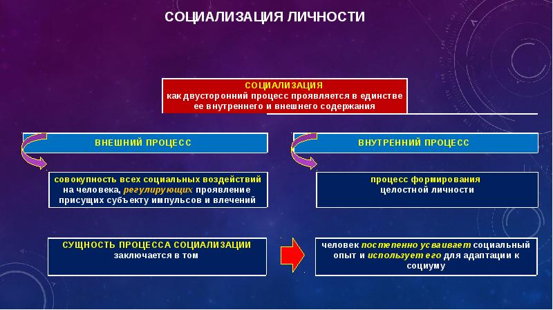 Социализация личности презентация