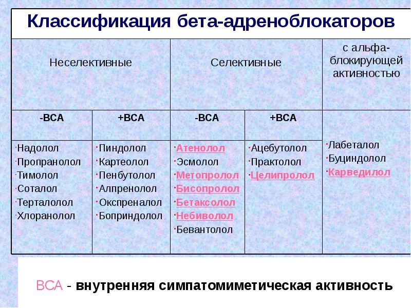 Презентация по бета адреноблокаторам