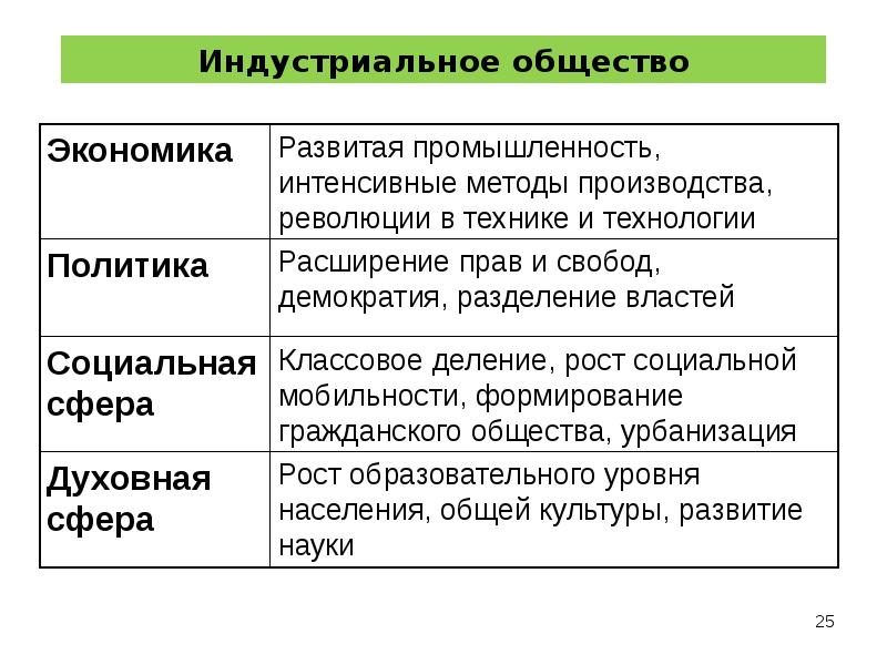 Охарактеризовать индустриальное общество презентация