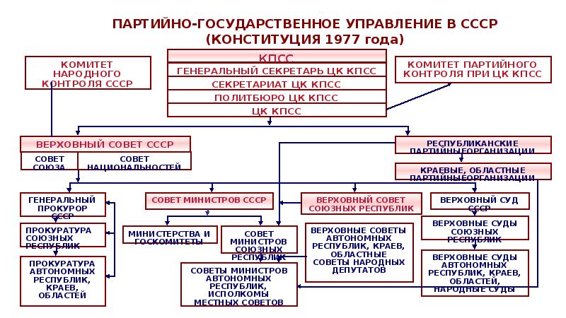 Социально экономическое развитие ссср 1964 1985 таблица