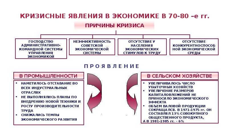 Социально экономическое развитие ссср 1985. СССР 1964-1985 таблица. Экономика СССР 1965-1985 гг. Советская культура в 1964-1985 гг. СССР 1964-1985 кратко.